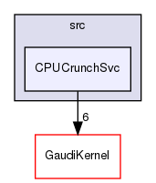 GaudiSvc/src/CPUCrunchSvc