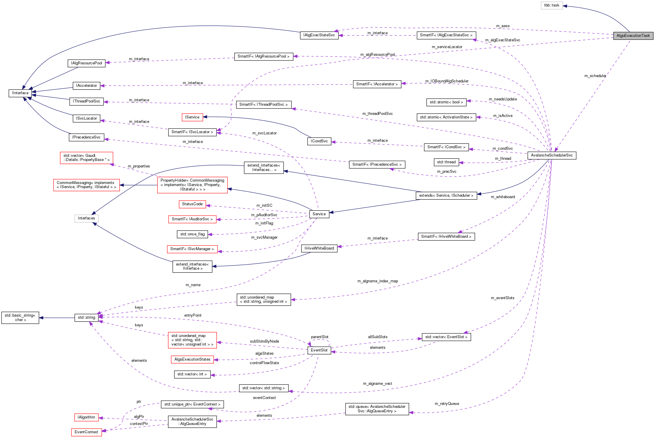 Collaboration graph
