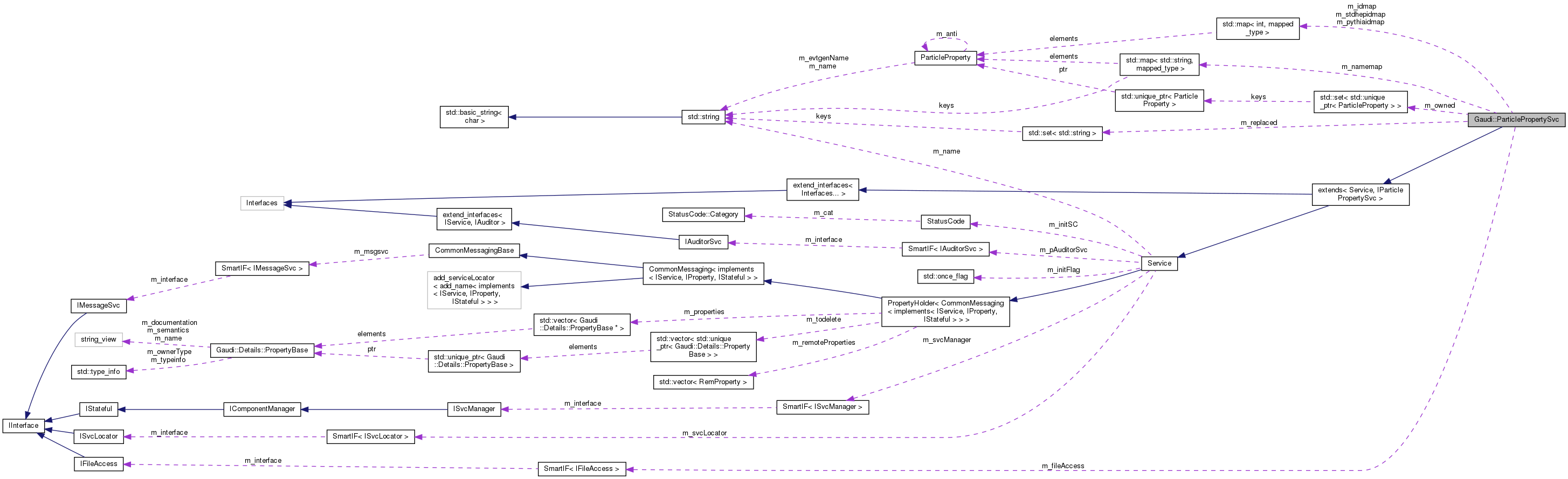 Collaboration graph