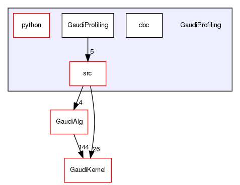 GaudiProfiling