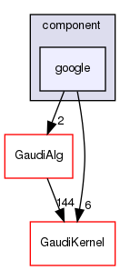 GaudiProfiling/src/component/google