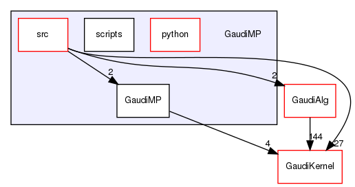 GaudiMP