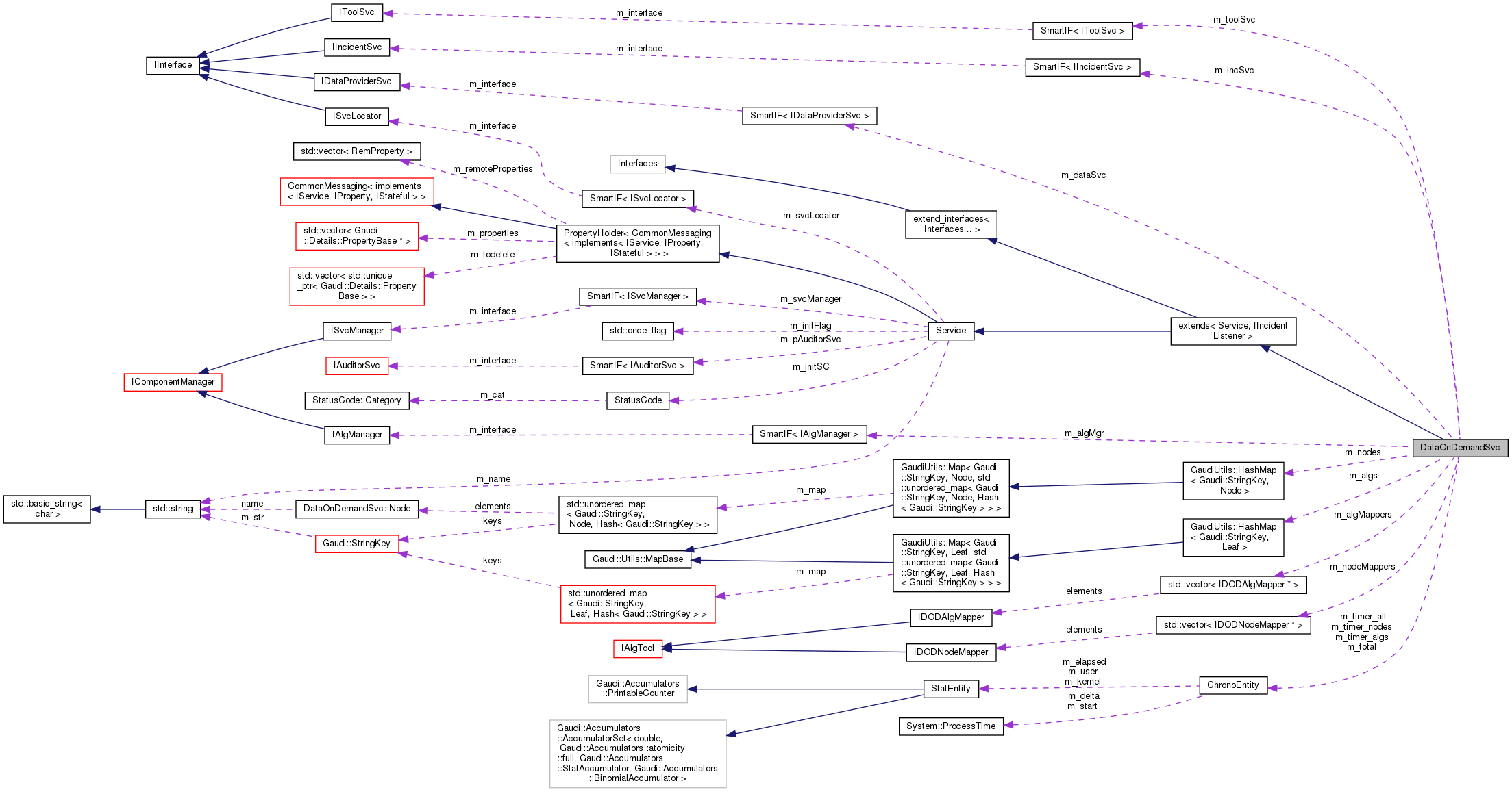 Collaboration graph