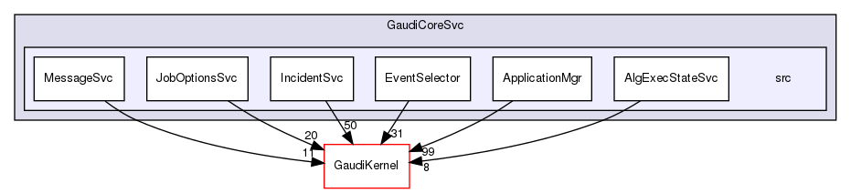 GaudiCoreSvc/src