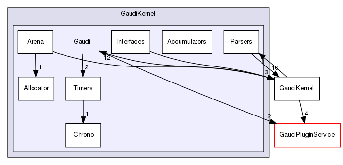 GaudiKernel/Gaudi