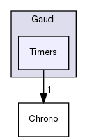 GaudiKernel/Gaudi/Timers