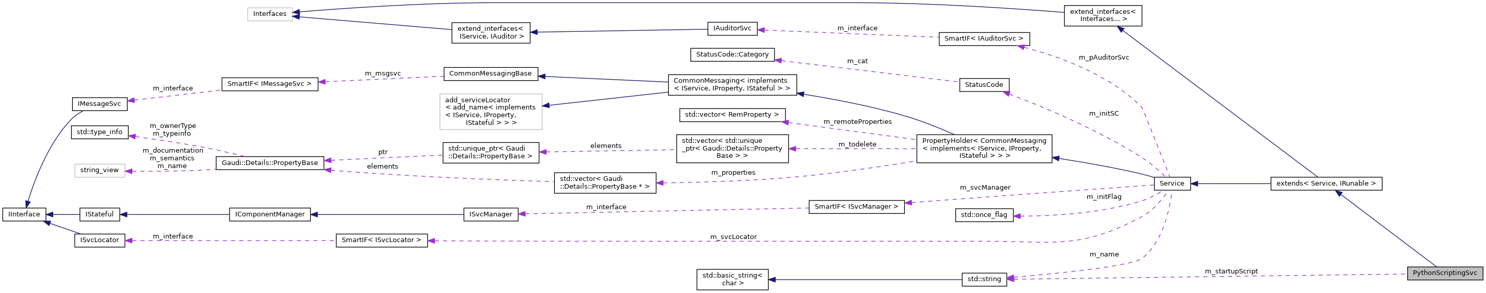 Collaboration graph