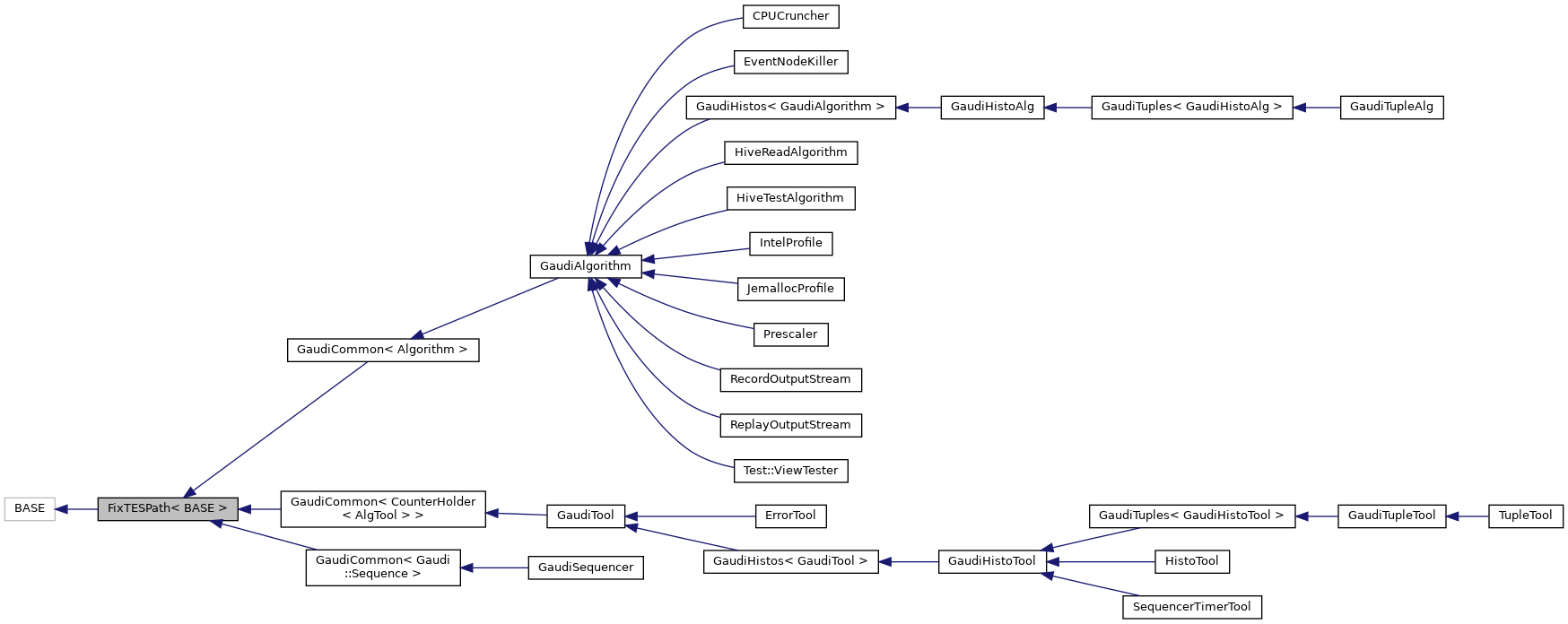Inheritance graph