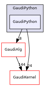 GaudiPython/GaudiPython