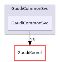 GaudiCommonSvc/GaudiCommonSvc