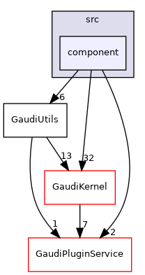 GaudiUtils/src/component