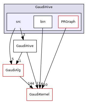 GaudiHive/src