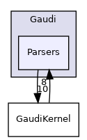 GaudiKernel/Gaudi/Parsers
