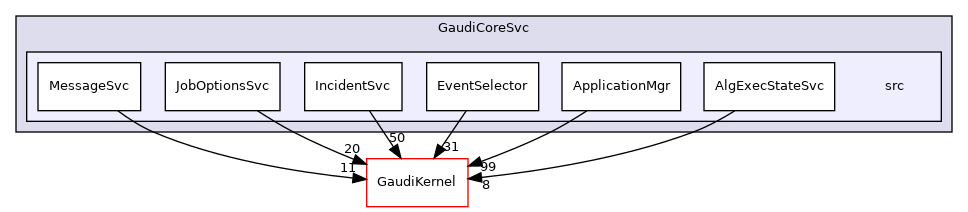 GaudiCoreSvc/src