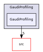 GaudiProfiling/GaudiProfiling
