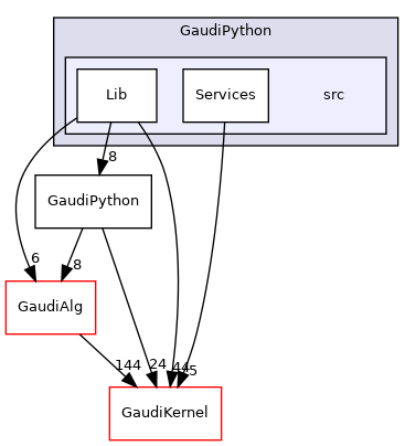 GaudiPython/src