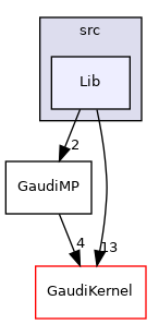 GaudiMP/src/Lib