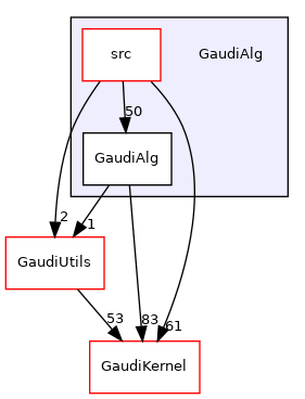 GaudiAlg