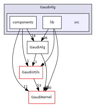 GaudiAlg/src