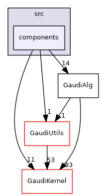 GaudiAlg/src/components