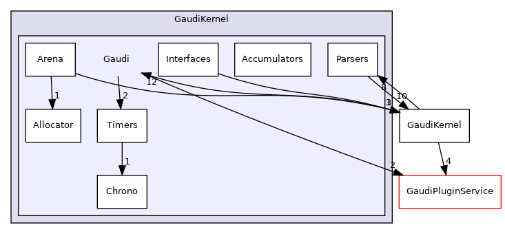 GaudiKernel/Gaudi
