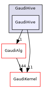 GaudiHive/GaudiHive