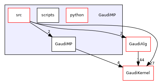 GaudiMP