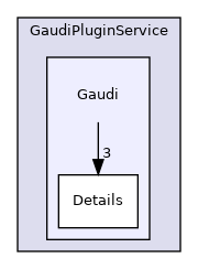 GaudiPluginService/Gaudi