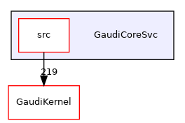 GaudiCoreSvc