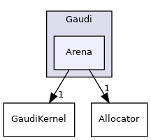 GaudiKernel/Gaudi/Arena