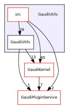 GaudiUtils