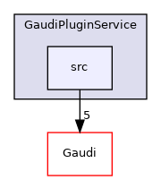GaudiPluginService/src