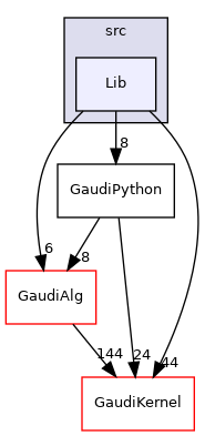 GaudiPython/src/Lib