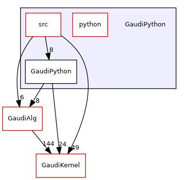 GaudiPython