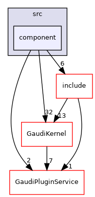 GaudiUtils/src/component