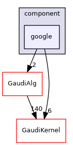 GaudiProfiling/src/component/google