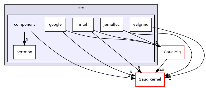 GaudiProfiling/src/component