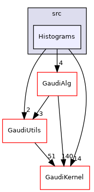 GaudiExamples/src/Histograms
