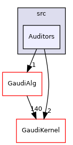 GaudiExamples/src/Auditors