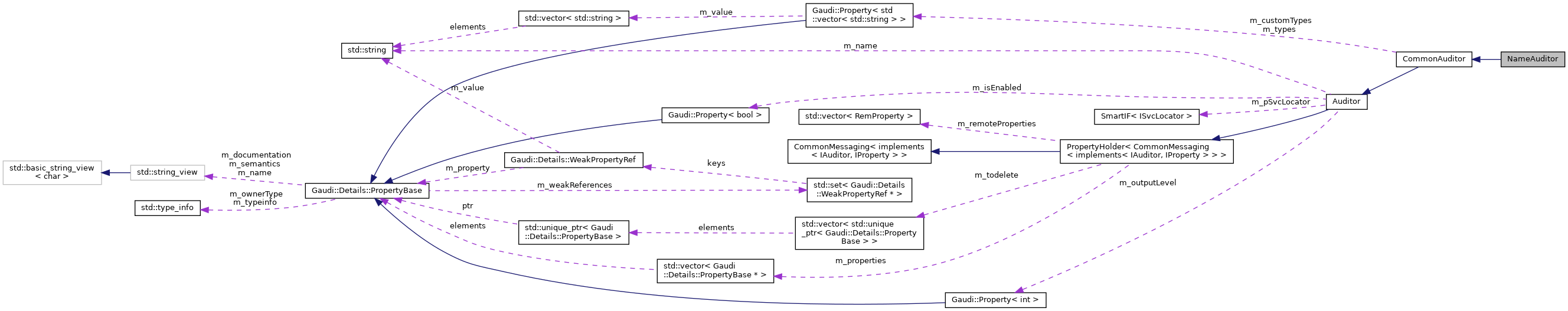 Collaboration graph
