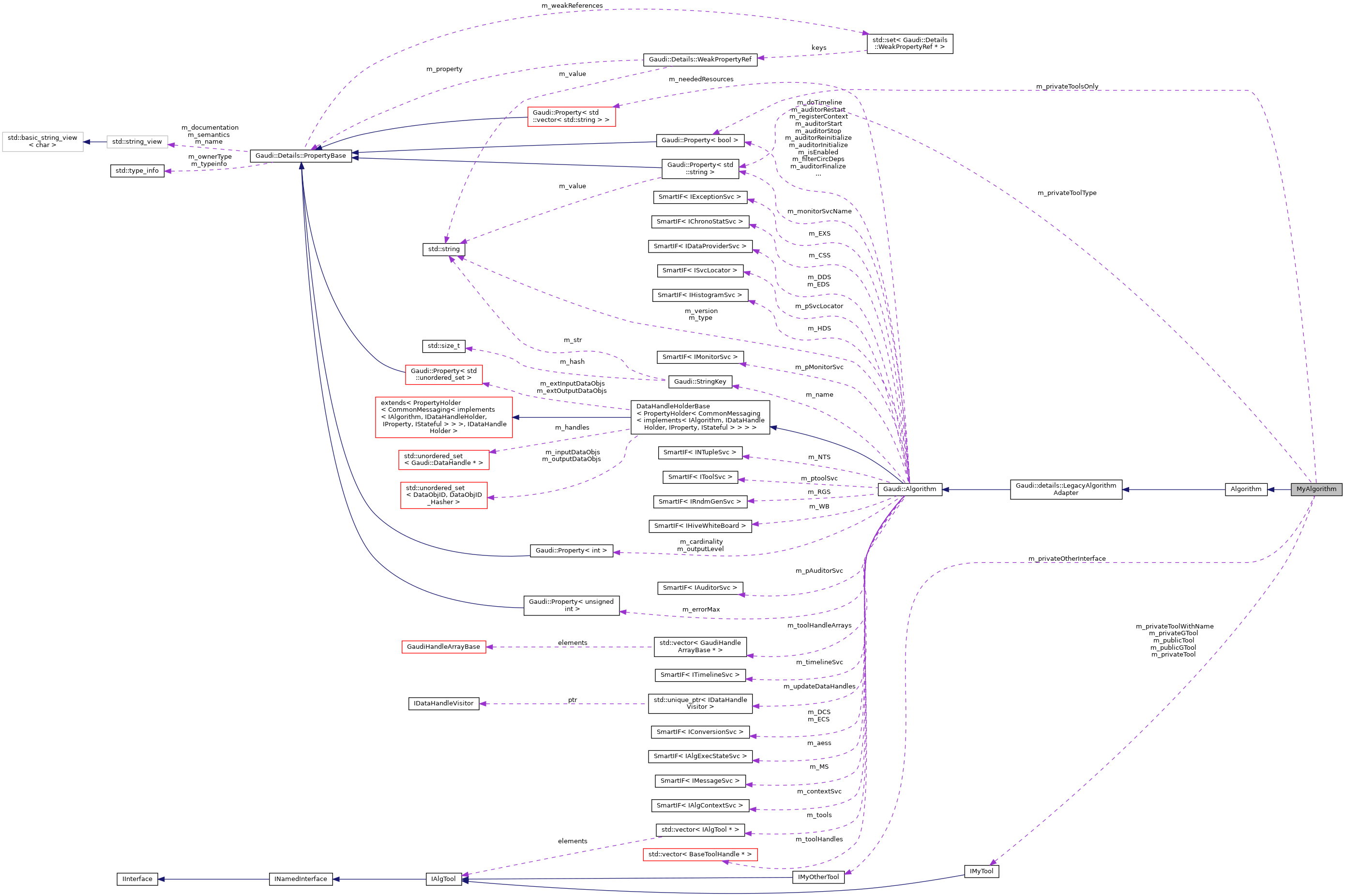 Collaboration graph