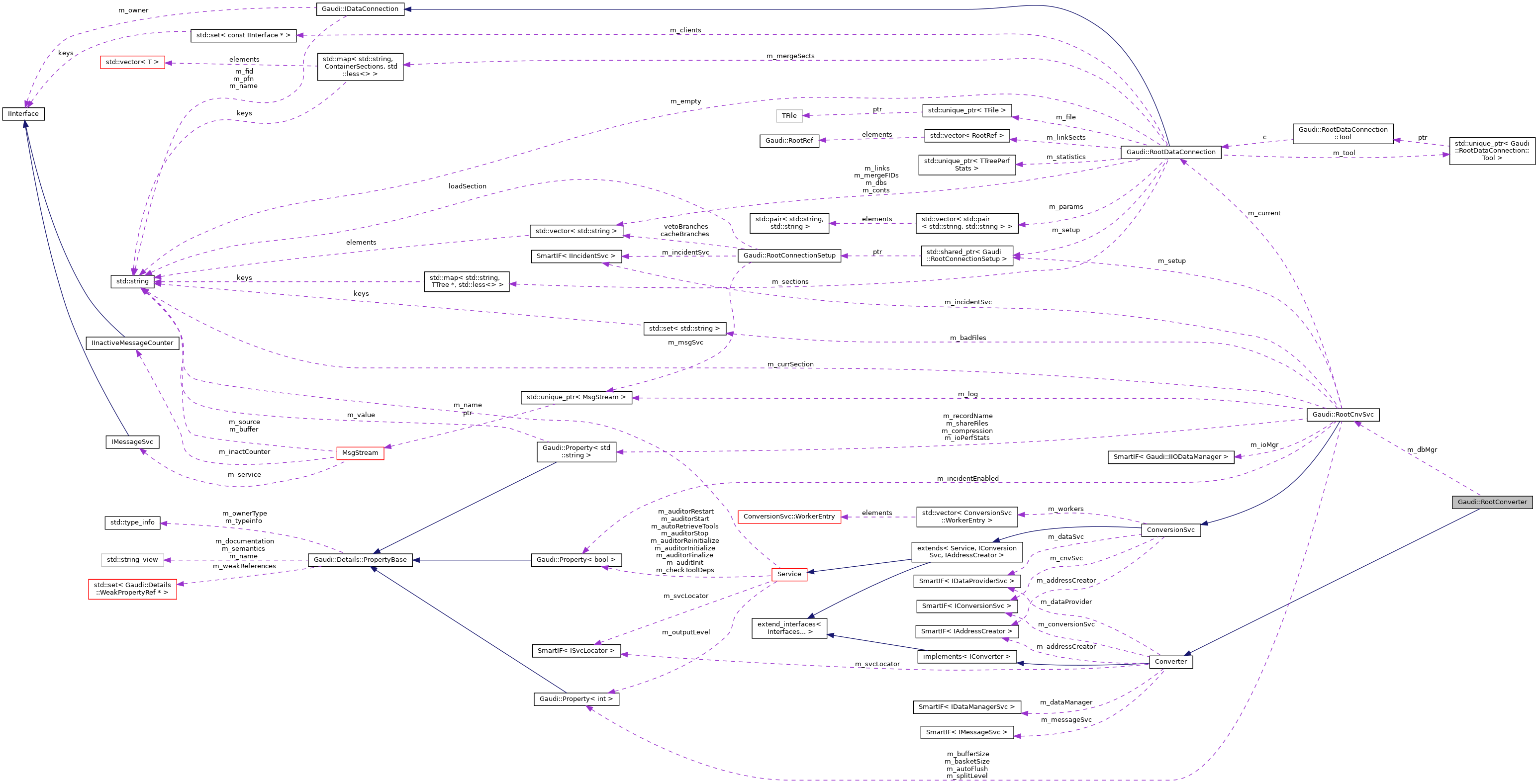 Collaboration graph