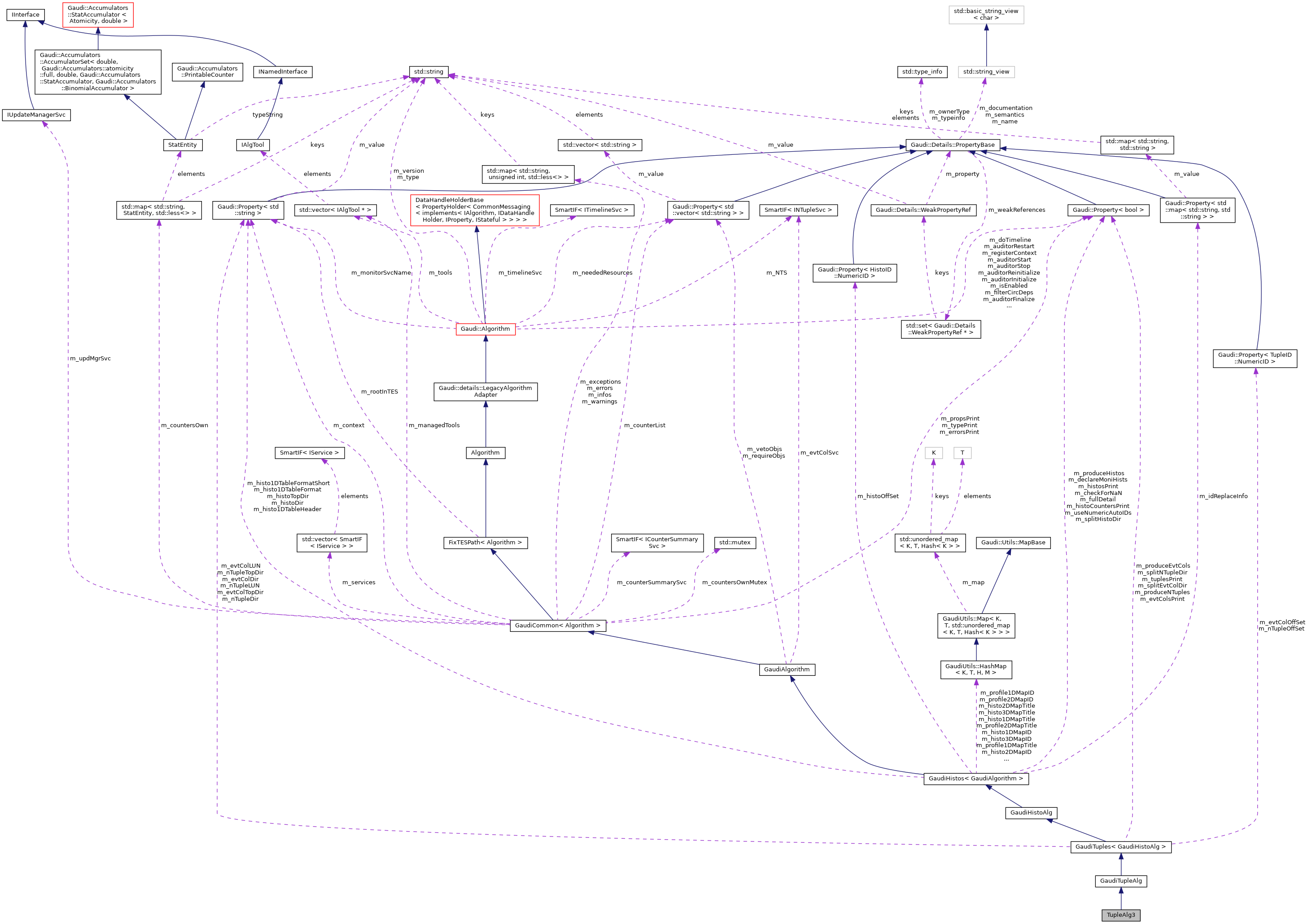 Collaboration graph