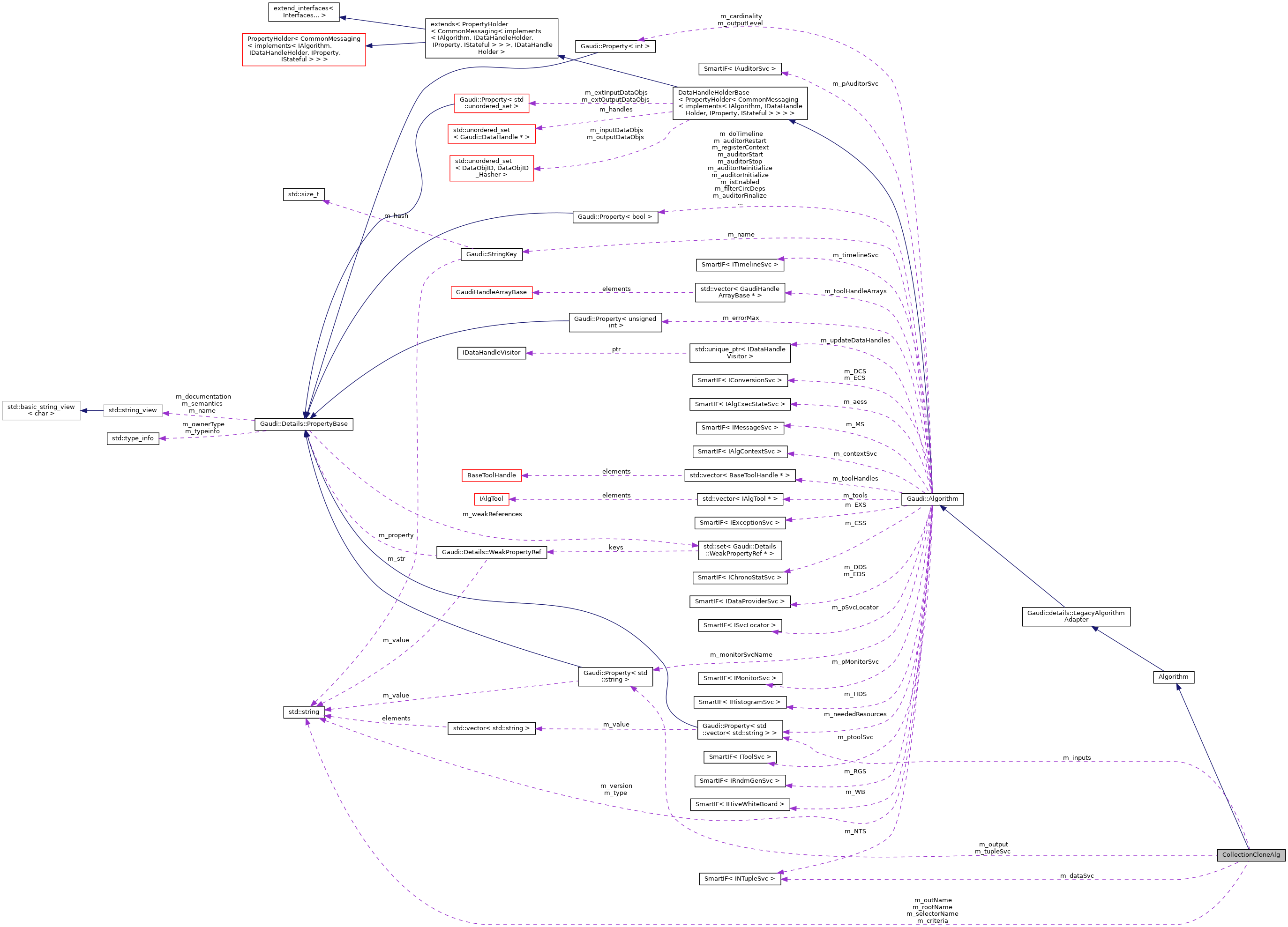 Collaboration graph