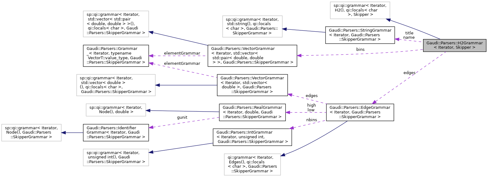 Collaboration graph