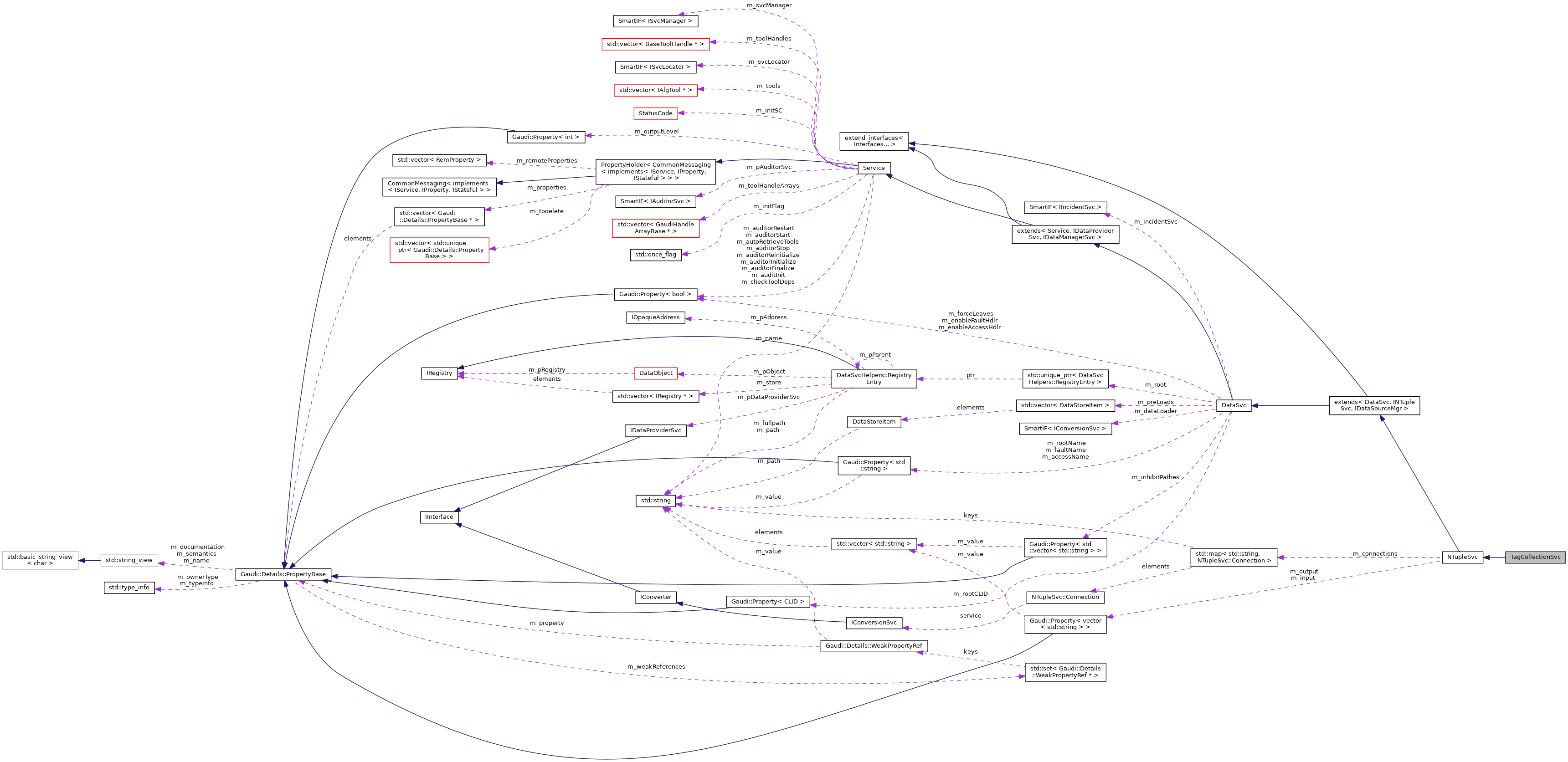 Collaboration graph