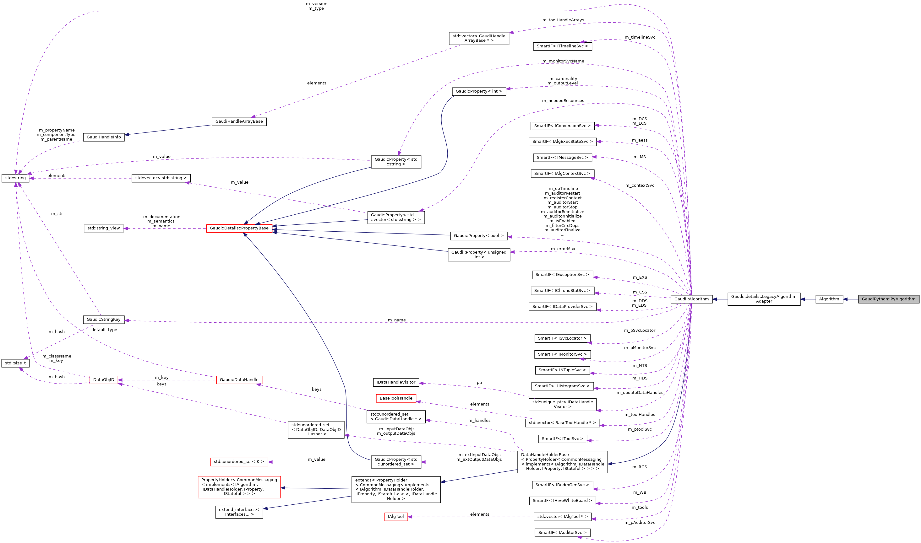 Collaboration graph