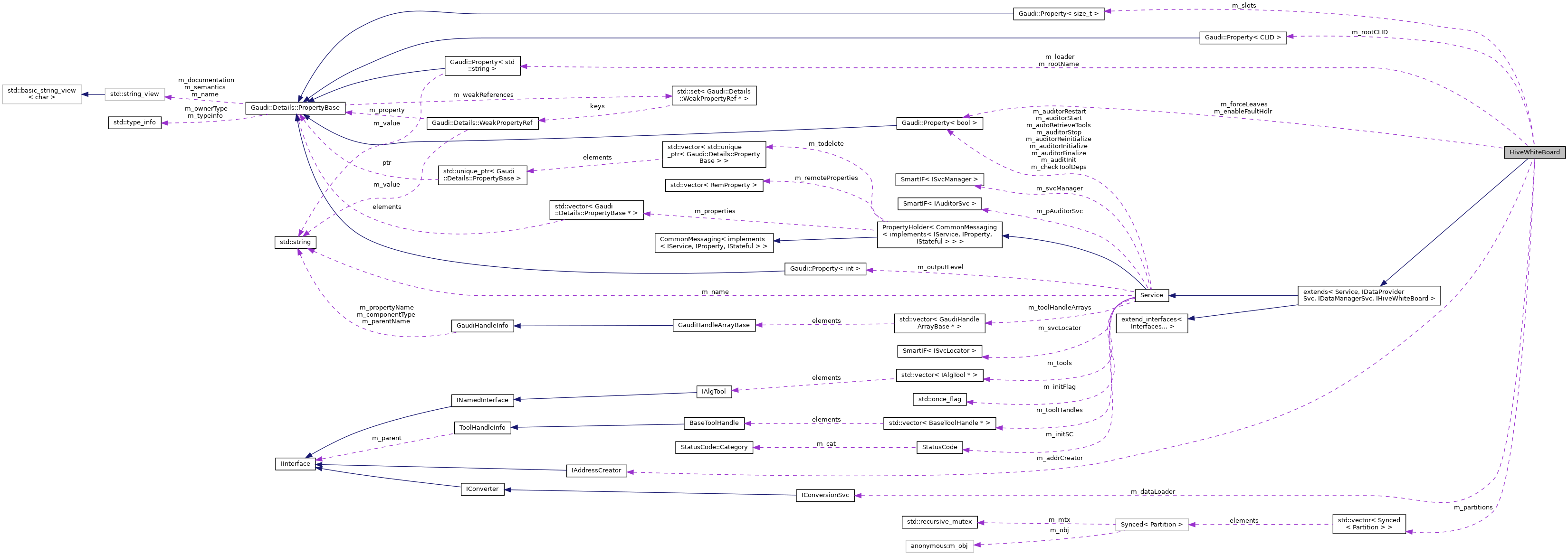 Collaboration graph