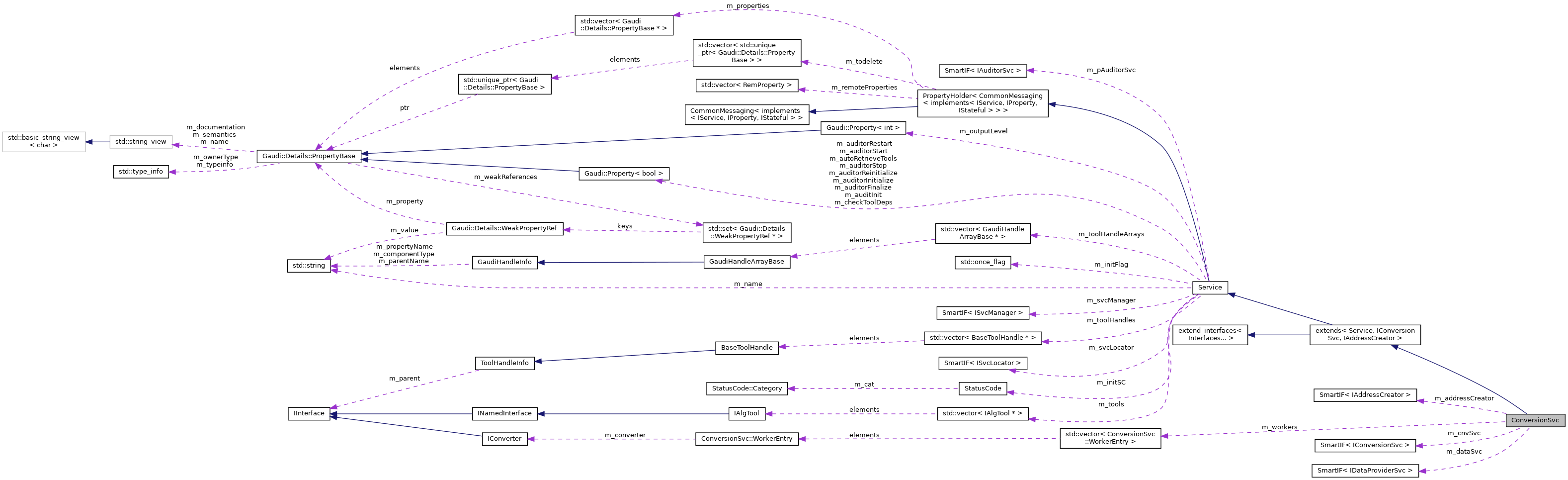 Collaboration graph