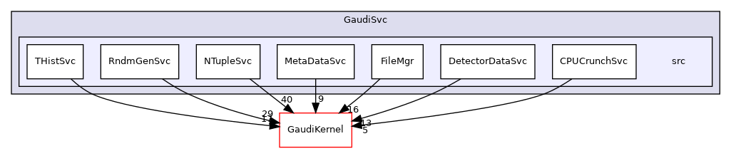 GaudiSvc/src